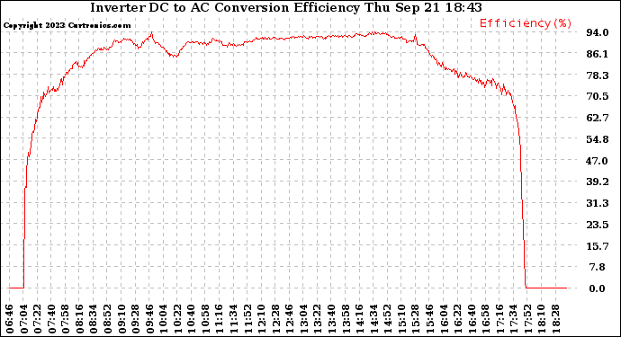 Solar PV/Inverter Performance Inverter DC to AC Conversion Efficiency