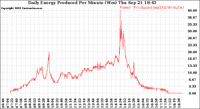 Solar PV/Inverter Performance Daily Energy Production Per Minute