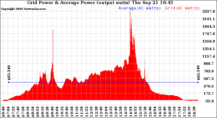 Solar PV/Inverter Performance Inverter Power Output