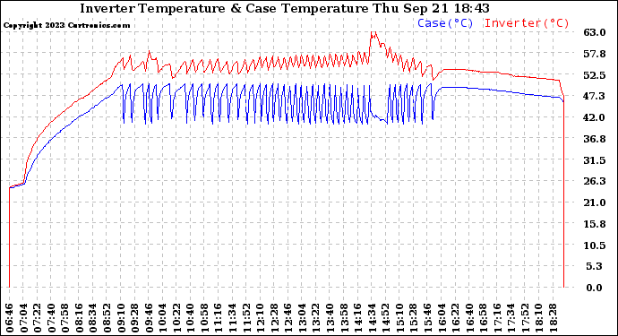 Solar PV/Inverter Performance Inverter Operating Temperature