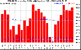 Milwaukee Solar Powered Home Monthly Production Value Running Average