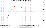 Solar PV/Inverter Performance Outdoor Temperature