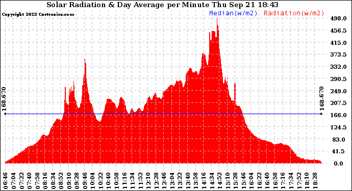 Solar PV/Inverter Performance Solar Radiation & Day Average per Minute