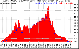 Solar PV/Inverter Performance Solar Radiation & Effective Solar Radiation per Minute