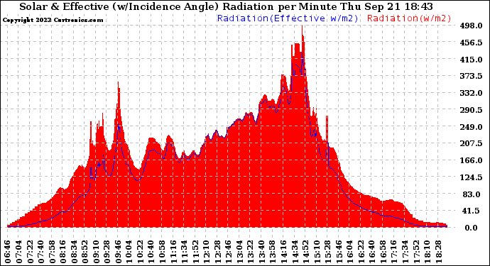 Solar PV/Inverter Performance Solar Radiation & Effective Solar Radiation per Minute