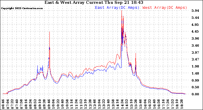 Solar PV/Inverter Performance Photovoltaic Panel Current Output