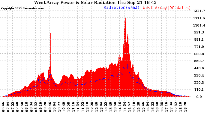 Solar PV/Inverter Performance West Array Power Output & Solar Radiation