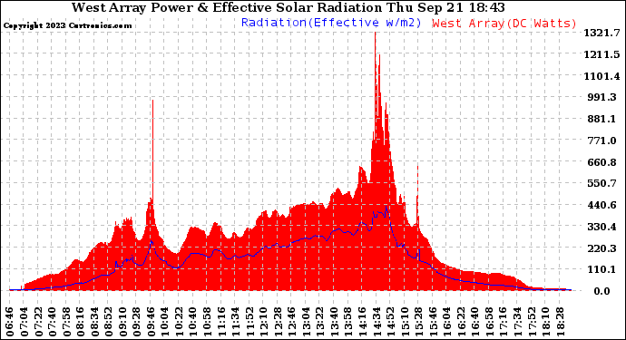 Solar PV/Inverter Performance West Array Power Output & Effective Solar Radiation