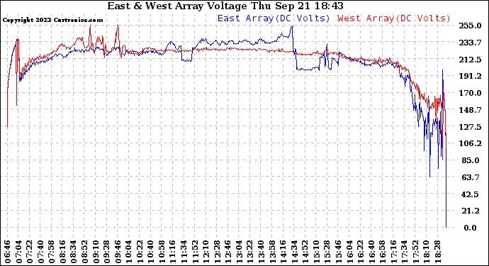 Solar PV/Inverter Performance Photovoltaic Panel Voltage Output