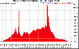 Solar PV/Inverter Performance East Array Power Output & Solar Radiation