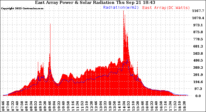 Solar PV/Inverter Performance East Array Power Output & Solar Radiation