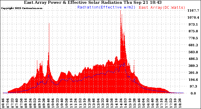 Solar PV/Inverter Performance East Array Power Output & Effective Solar Radiation