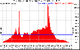 Solar PV/Inverter Performance East Array Actual & Average Power Output