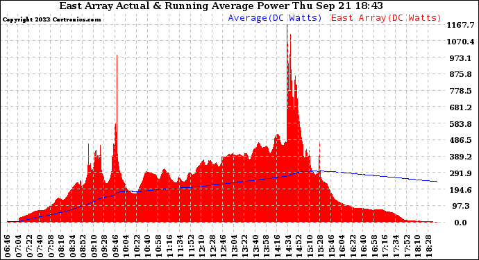 Solar PV/Inverter Performance East Array Actual & Running Average Power Output