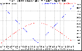 Solar PV/Inverter Performance Sun Altitude Angle & Sun Incidence Angle on PV Panels