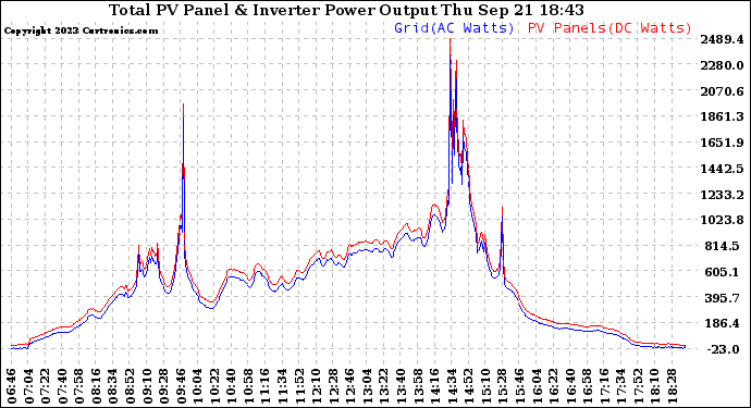 Solar PV/Inverter Performance PV Panel Power Output & Inverter Power Output