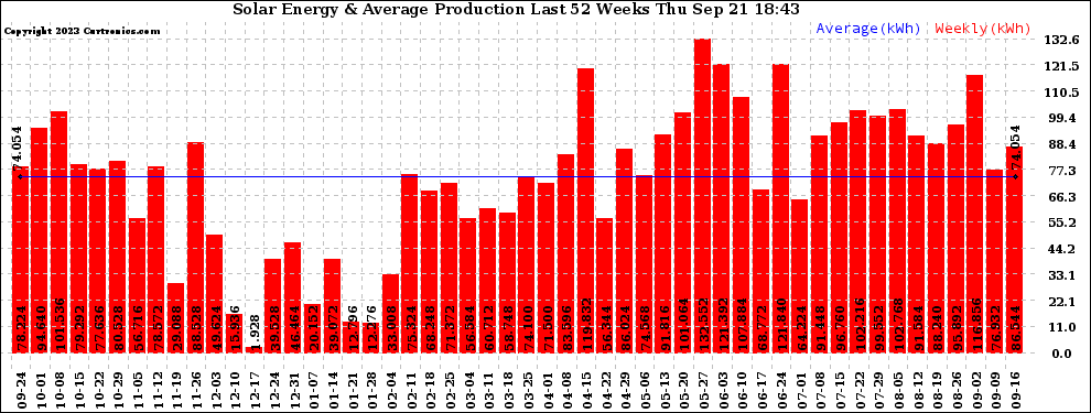 Solar PV/Inverter Performance Weekly Solar Energy Production Last 52 Weeks