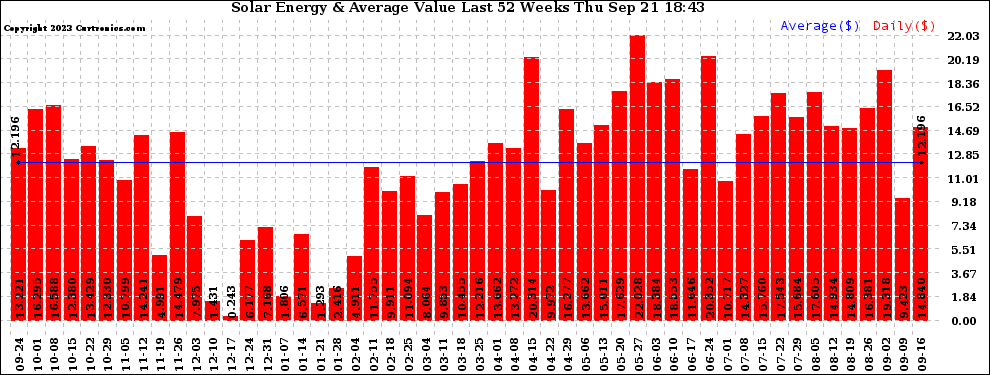 Solar PV/Inverter Performance Weekly Solar Energy Production Value Last 52 Weeks