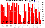 Solar PV/Inverter Performance Daily Solar Energy Production