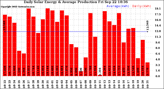 Solar PV/Inverter Performance Daily Solar Energy Production