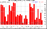 Solar PV/Inverter Performance Daily Solar Energy Production Value