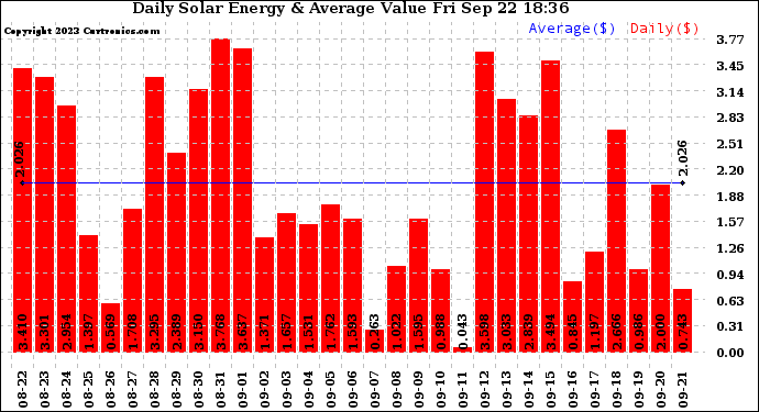 Solar PV/Inverter Performance Daily Solar Energy Production Value