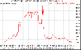 Solar PV/Inverter Performance Daily Energy Production Per Minute