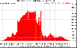 Solar PV/Inverter Performance Grid Power & Solar Radiation