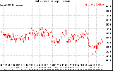 Solar PV/Inverter Performance Grid Voltage