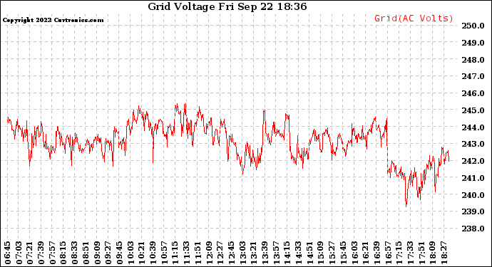 Solar PV/Inverter Performance Grid Voltage