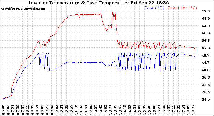 Solar PV/Inverter Performance Inverter Operating Temperature