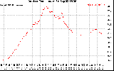 Solar PV/Inverter Performance Outdoor Temperature