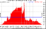 Solar PV/Inverter Performance Solar Radiation & Day Average per Minute