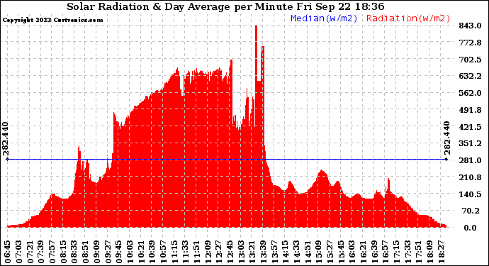 Solar PV/Inverter Performance Solar Radiation & Day Average per Minute