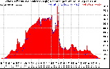 Solar PV/Inverter Performance Solar Radiation & Effective Solar Radiation per Minute