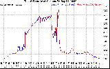 Solar PV/Inverter Performance Photovoltaic Panel Current Output