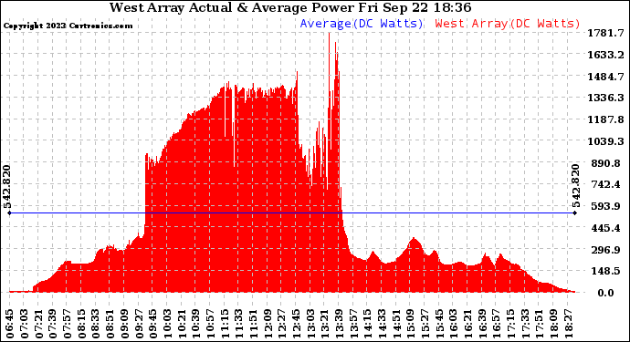 Solar PV/Inverter Performance West Array Actual & Average Power Output