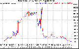 Solar PV/Inverter Performance Photovoltaic Panel Power Output