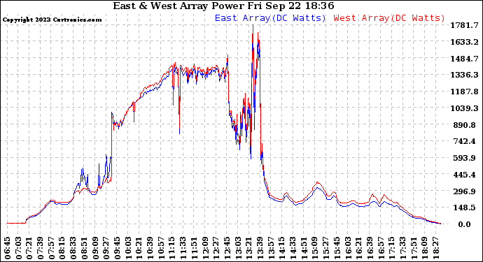 Solar PV/Inverter Performance Photovoltaic Panel Power Output