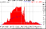 Solar PV/Inverter Performance East Array Power Output & Solar Radiation