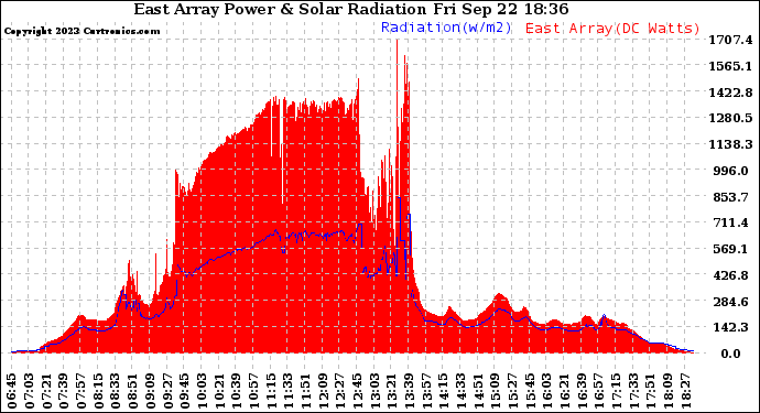 Solar PV/Inverter Performance East Array Power Output & Solar Radiation