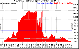 Solar PV/Inverter Performance East Array Actual & Average Power Output