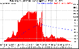 Solar PV/Inverter Performance East Array Actual & Running Average Power Output