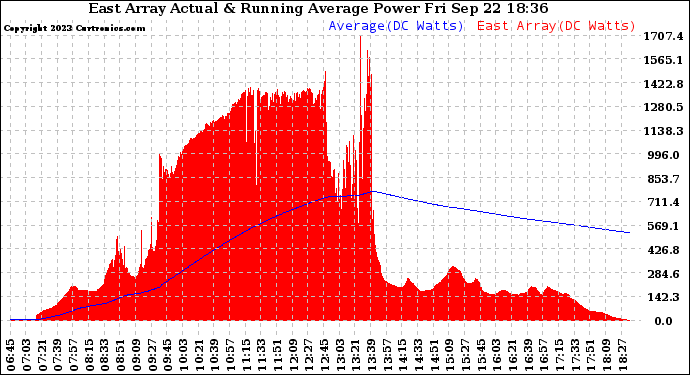 Solar PV/Inverter Performance East Array Actual & Running Average Power Output