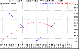 Solar PV/Inverter Performance Sun Altitude Angle & Sun Incidence Angle on PV Panels