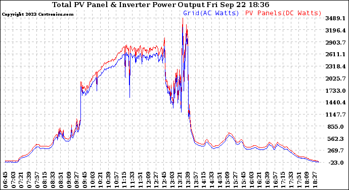 Solar PV/Inverter Performance PV Panel Power Output & Inverter Power Output