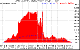 Solar PV/Inverter Performance Total PV Panel Power Output & Solar Radiation