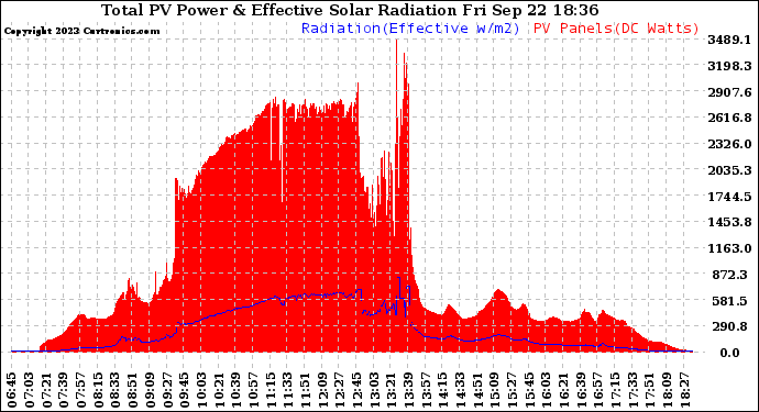 Solar PV/Inverter Performance Total PV Panel Power Output & Effective Solar Radiation