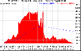 Solar PV/Inverter Performance Total PV Panel & Running Average Power Output