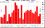 Milwaukee Solar Powered Home WeeklyProduction